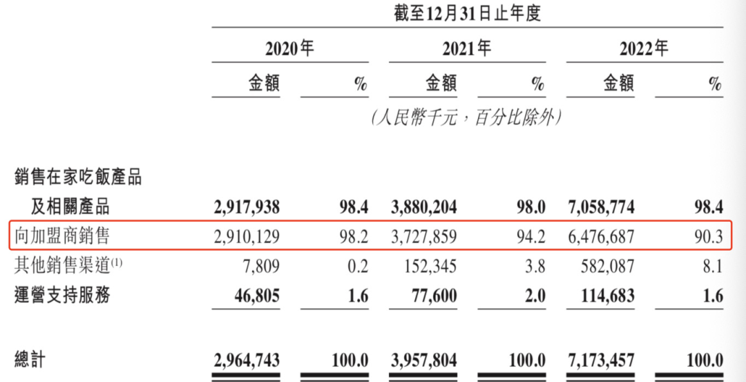 锅圈冲刺“预制菜”第一股，能靠加盟商进行资本“破圈”？