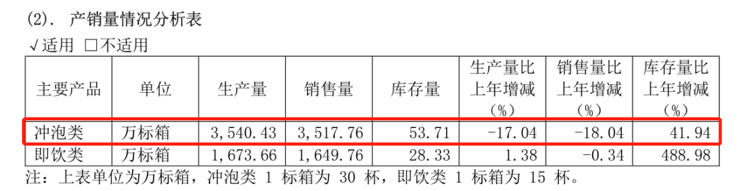 香飘飘少卖了1.9亿杯!