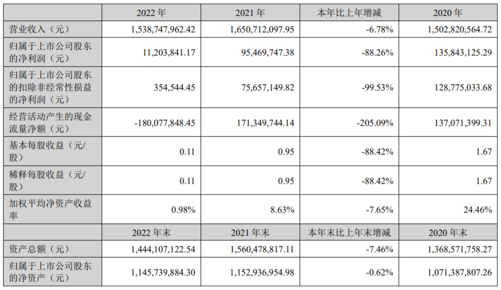 净利润同比下降近90%,这家食品企业再度加码奶酪赛道!!!