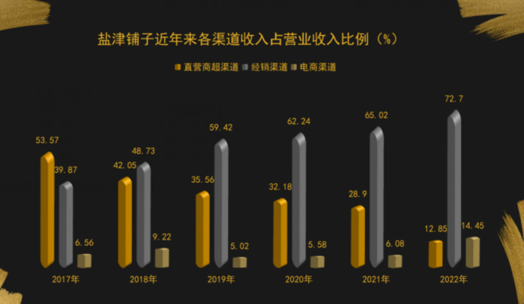 盐津铺子毛利率连年下滑，靠三方渠道转型