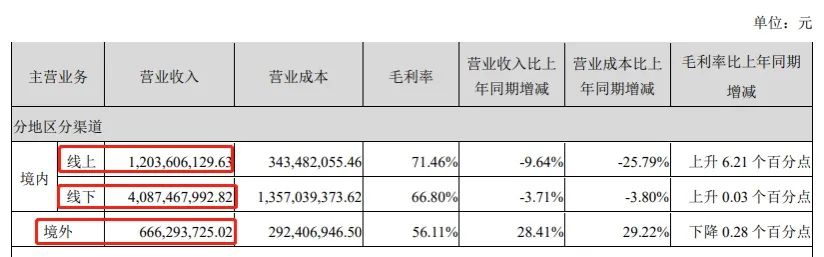 增收不增利，汤臣倍健怎么了？