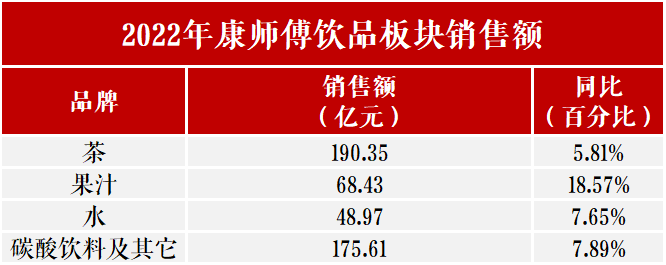 饮品战报:康师傅483亿,农夫332亿,统一164亿,东鹏85亿……