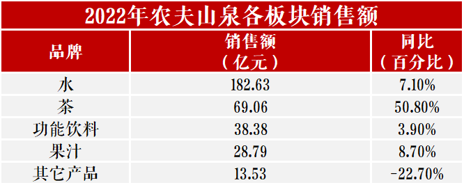 饮品战报:康师傅483亿,农夫332亿,统一164亿,东鹏85亿……