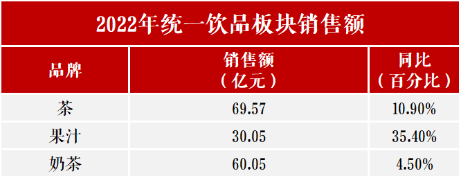饮品战报:康师傅483亿,农夫332亿,统一164亿,东鹏85亿……