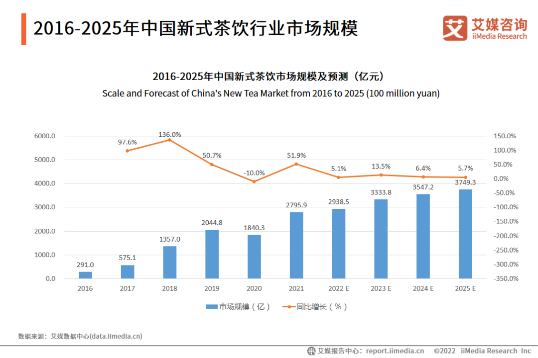 中国新茶饮江山图：“续命水”的下半场靠什么续命？