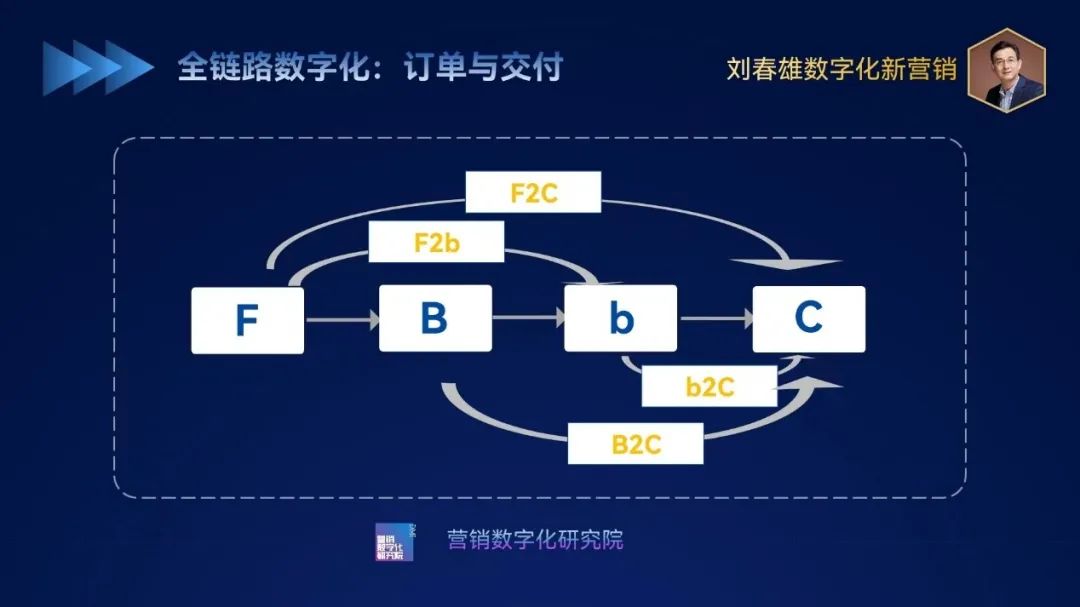 为什么bC一体数字化特别强调流量分润？
