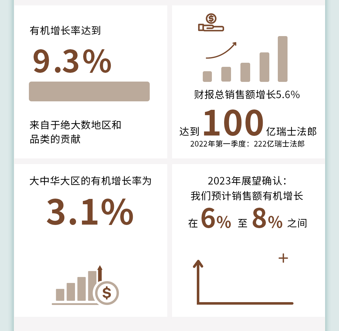 雀巢发布2023年第一季度财报:营收1738亿元,增长9.3%,其中在华销售额超96亿