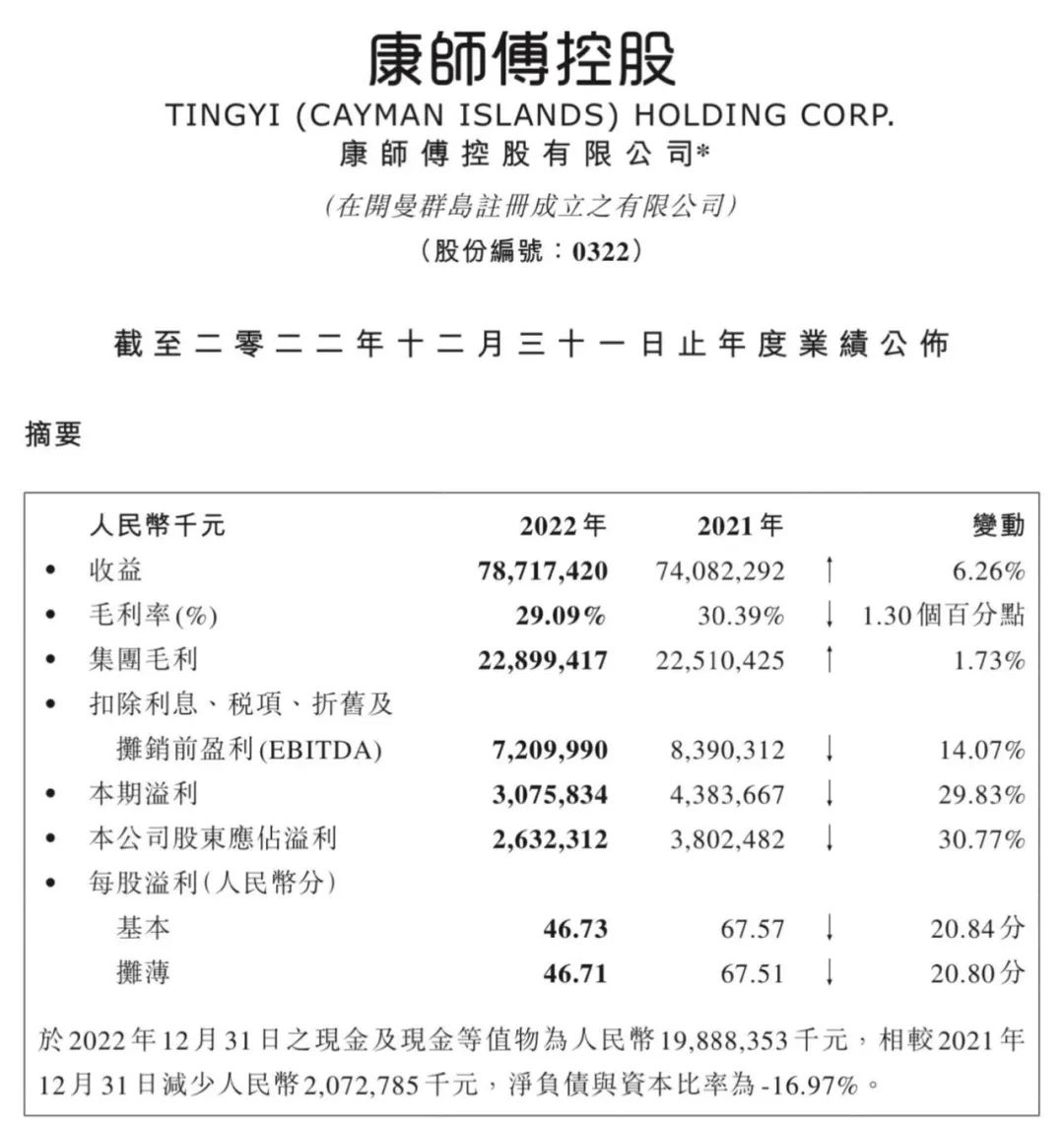 康师傅2022年报发布，方便面业务经营稳健，坚守高质量发展