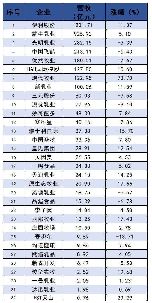 超级震撼!32家上市乳企2022年业绩大比拼来了!
