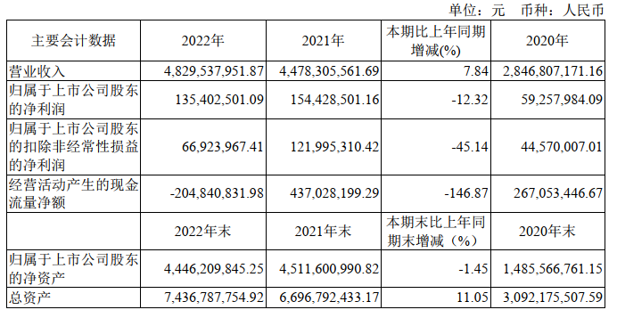 超级震撼!32家上市乳企2022年业绩大比拼来了!