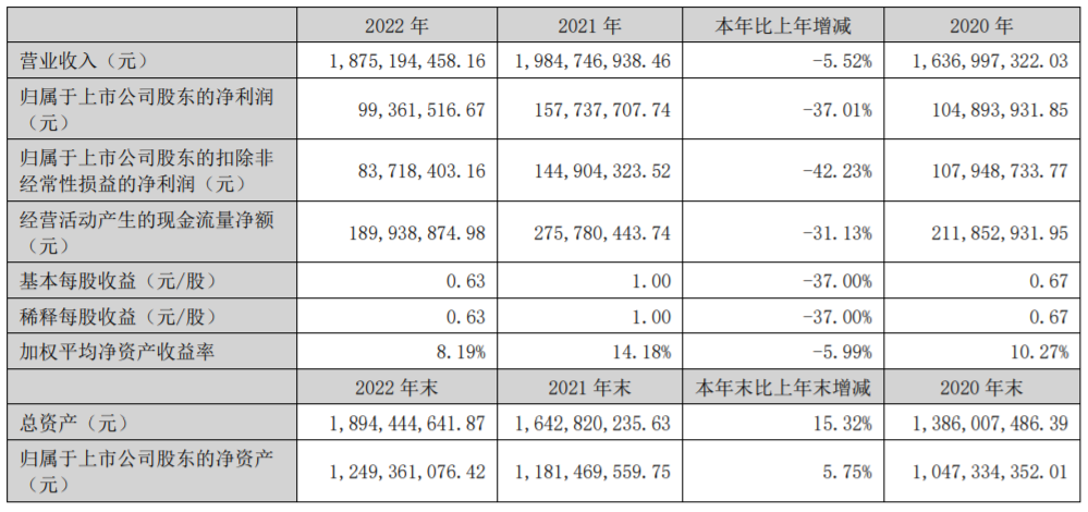 超级震撼!32家上市乳企2022年业绩大比拼来了!