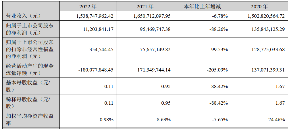 超级震撼!32家上市乳企2022年业绩大比拼来了!