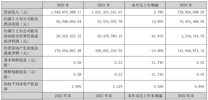 超级震撼!32家上市乳企2022年业绩大比拼来了!
