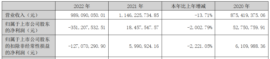 超级震撼!32家上市乳企2022年业绩大比拼来了!