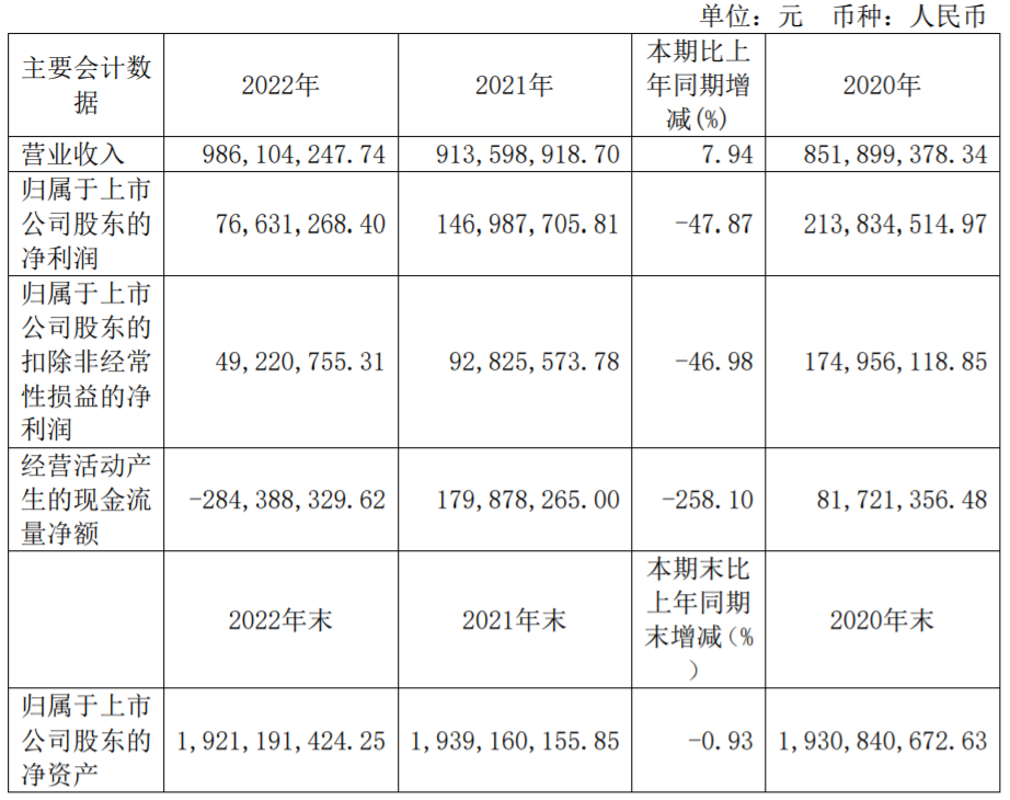 超级震撼!32家上市乳企2022年业绩大比拼来了!