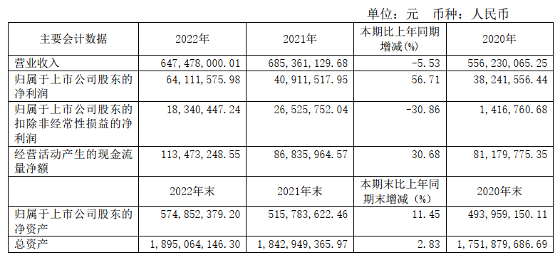 超级震撼!32家上市乳企2022年业绩大比拼来了!
