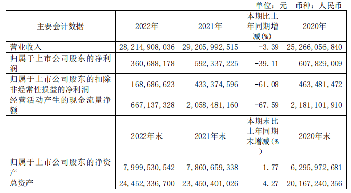 超级震撼!32家上市乳企2022年业绩大比拼来了!