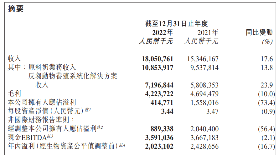 超级震撼!32家上市乳企2022年业绩大比拼来了!
