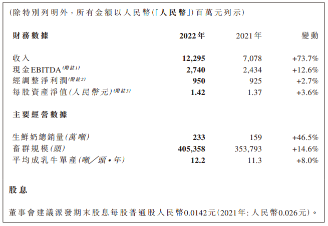 超级震撼!32家上市乳企2022年业绩大比拼来了!