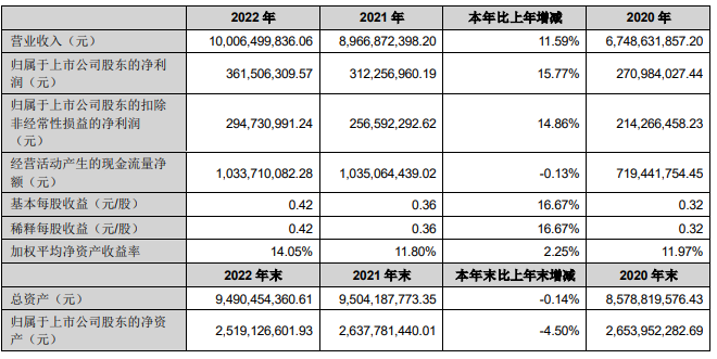 超级震撼!32家上市乳企2022年业绩大比拼来了!