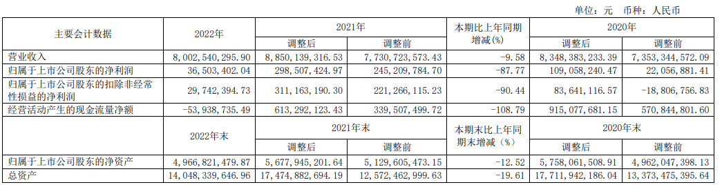 超级震撼!32家上市乳企2022年业绩大比拼来了!