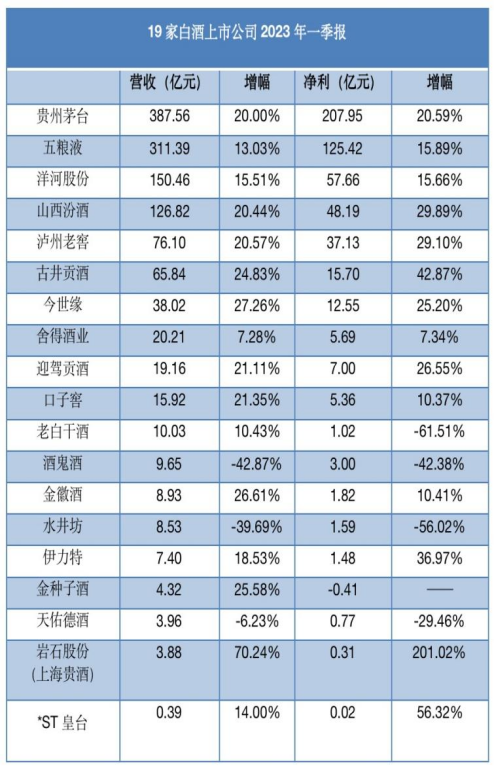 财报深读：从2023年Q1财报，看到酒业三个现象、两大动力