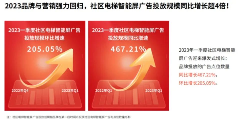消费复苏大势下,梯媒智能屏的新故事