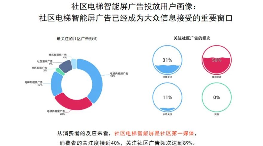 消费复苏大势下,梯媒智能屏的新故事