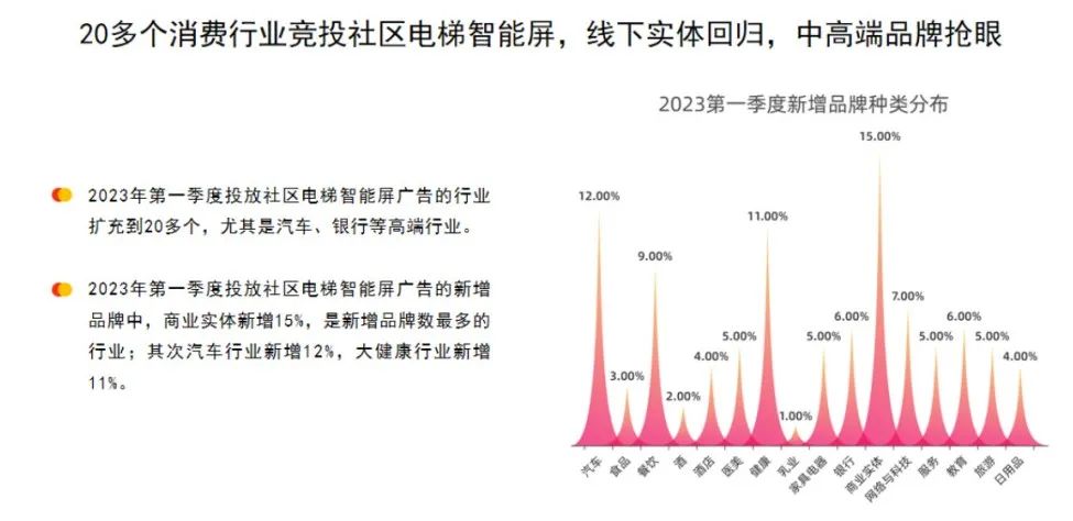 消费复苏大势下,梯媒智能屏的新故事