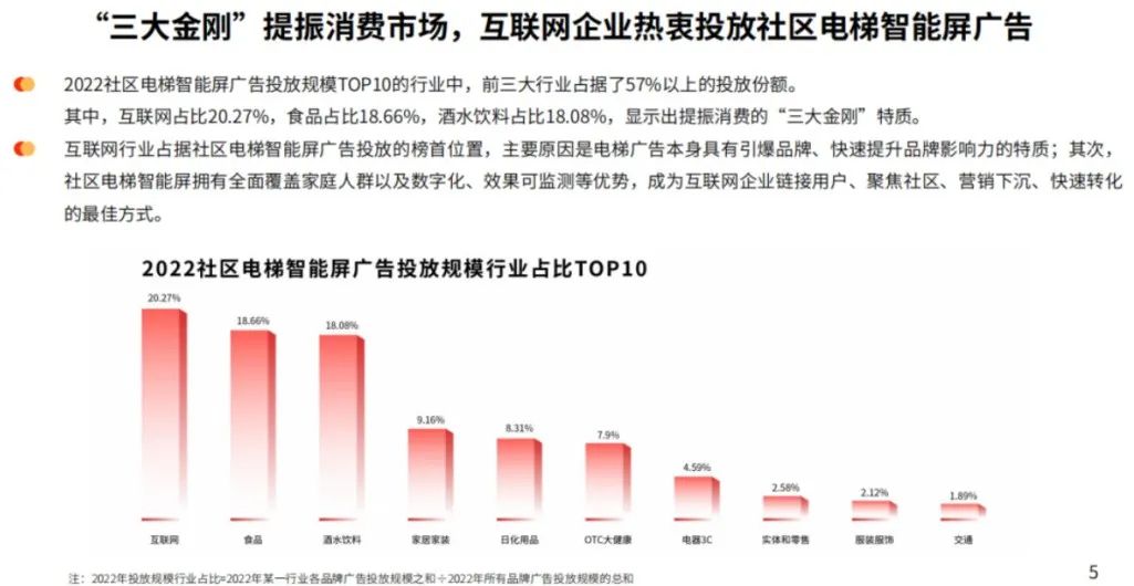 消费复苏大势下,梯媒智能屏的新故事