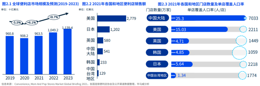 中国便利店正在从“跟随”向“引领”进阶