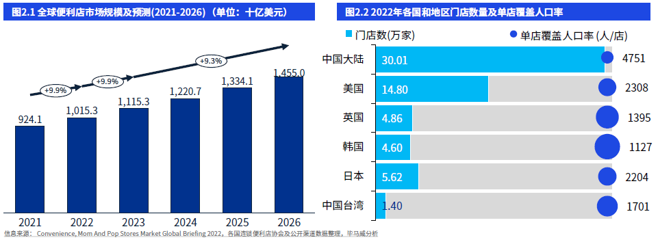 2023年中国便利店发展报告发布