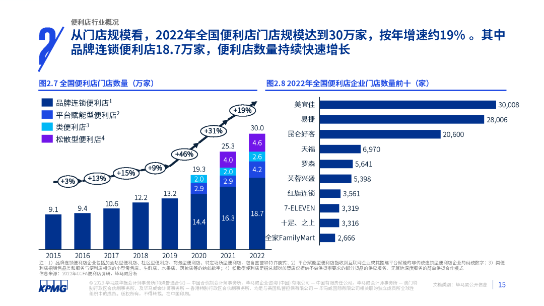 2023年中国便利店发展报告发布