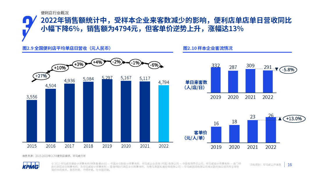 2023年中国便利店发展报告发布