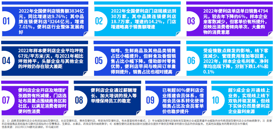 2023年中国便利店发展报告发布