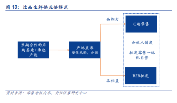 谊品生鲜不做生意，只做“风口”