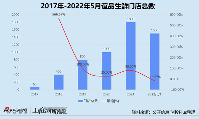谊品生鲜不做生意，只做“风口”