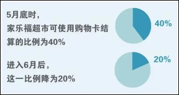 家乐福大规模关店,购物卡再限消
