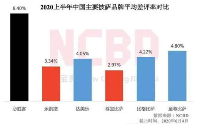 年入21亿!广东披萨店,正痛揍必胜客