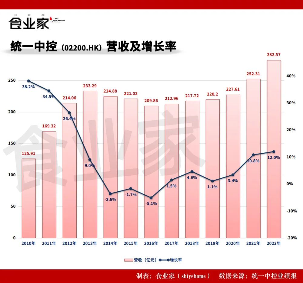 55载风雨兼程,统一集团:从一袋面粉到千亿帝国的崛起之路