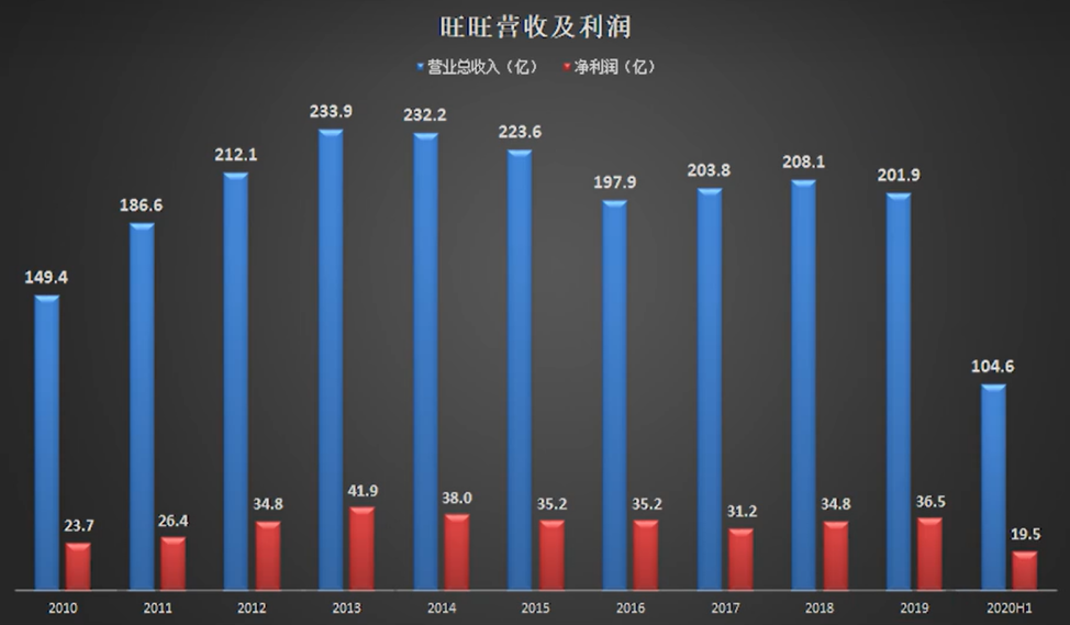旺旺：营收净利收缩，“老龄化”危机何解？