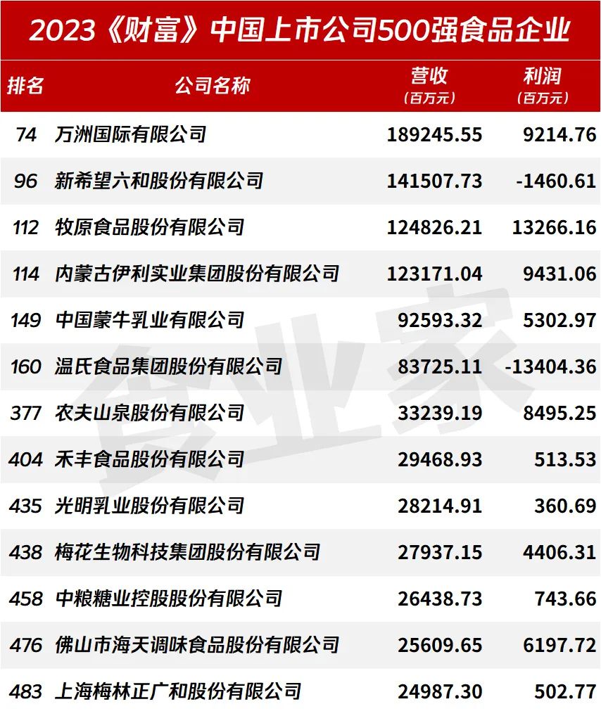 仅13家食企上榜!最新中国上市公司500强公布……