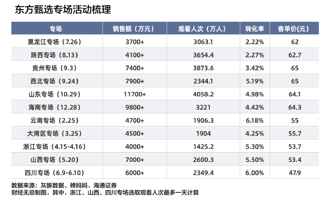 认真聊聊东方甄选：如何告别低垂的果实