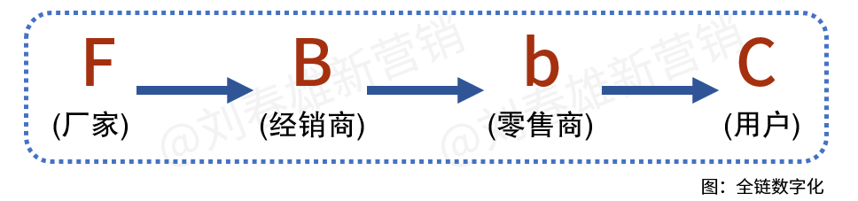 渠道数字化的最大障碍:曾经要干掉对方,现在要求对方配合