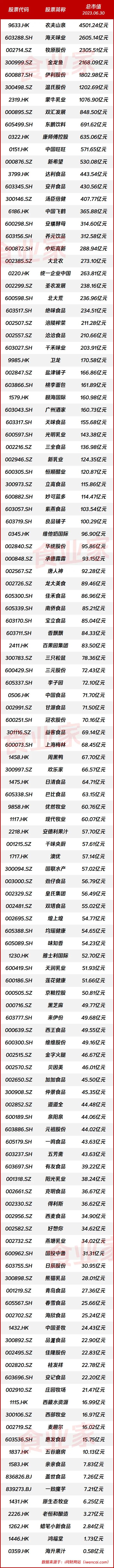 一文看透124家上市食企年中市值