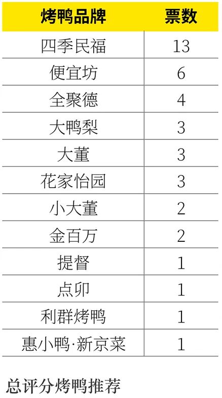 后全聚德时代,谁是北京烤鸭扛把子?