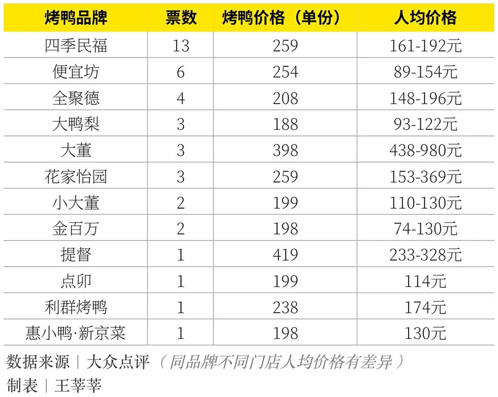 后全聚德时代,谁是北京烤鸭扛把子?
