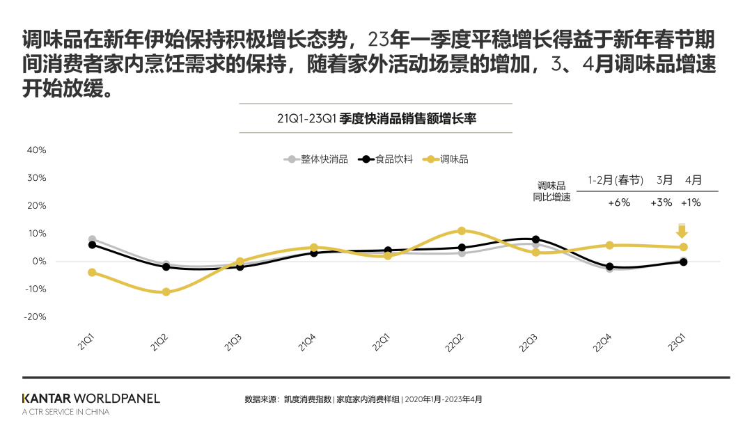 大数据 | 2023年调味品家庭消费：酱油渗透率93%、中式调味酱达80%！