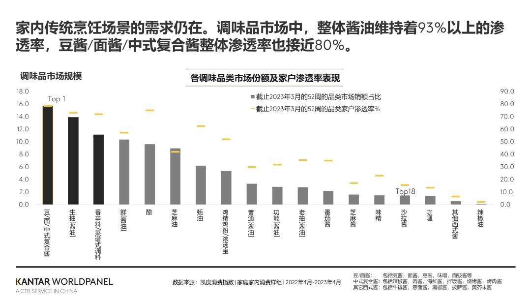 大数据 | 2023年调味品家庭消费：酱油渗透率93%、中式调味酱达80%！