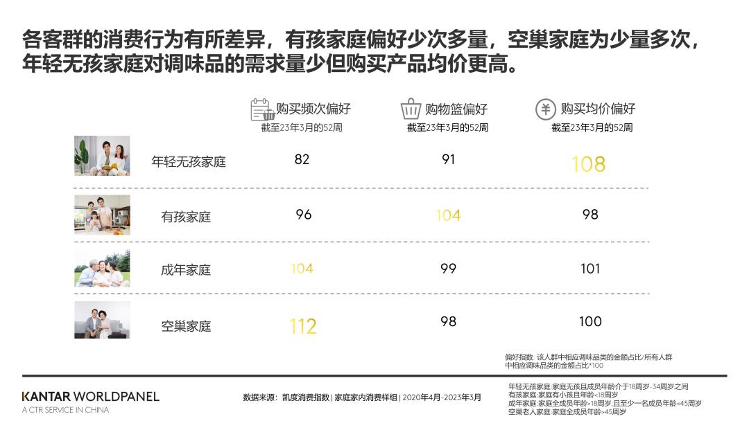 大数据 | 2023年调味品家庭消费：酱油渗透率93%、中式调味酱达80%！